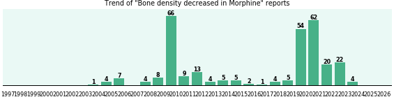 Could Morphine cause Bone density decreased?